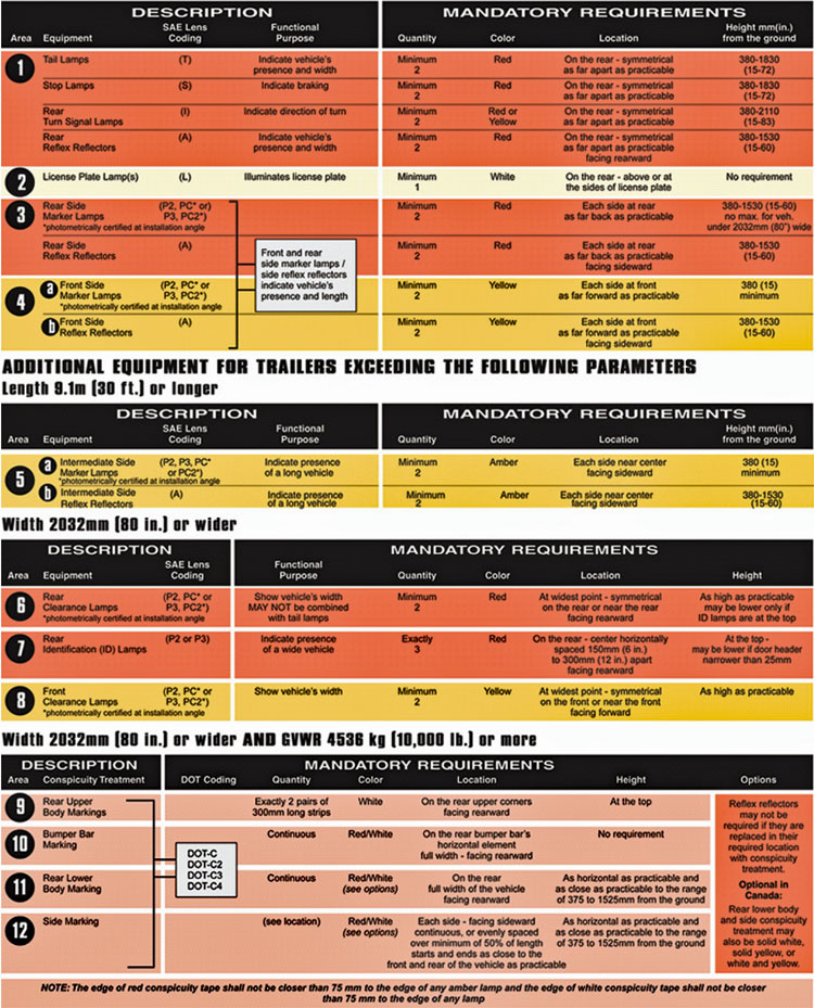 Federal Trailier Lighting Specification